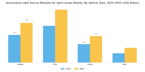 Automotive Light Source Modules Spot Lamps Market Segment Image 2