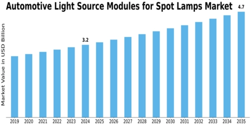 Automotive Light Source Modules Spot Lamps Market Size