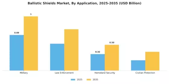 Ballistic Shields Market Segment Image 0