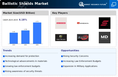 Ballistic Shields Market Infographic