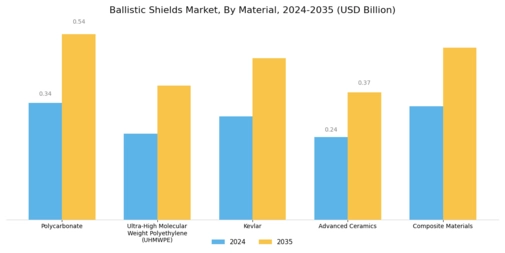 Ballistic Shields Market Segment Image 0