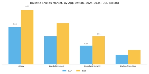 Ballistic Shields Market Segment Image 3