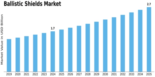 Ballistic Shields Market Size
