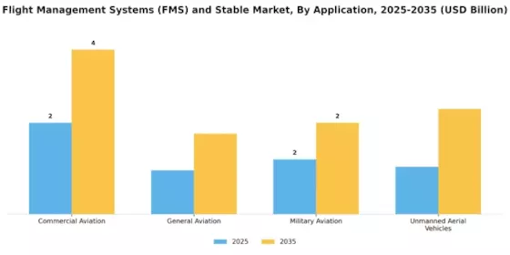 Flight Management Systems FMS And Stable Market
 Segment Image 0