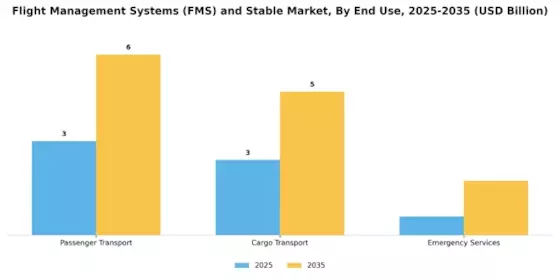 Flight Management Systems FMS And Stable Market
 Segment Image 2