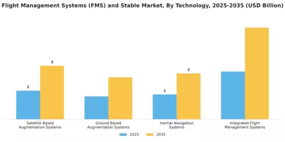 Flight Management Systems FMS And Stable Market
 Segment Image 3