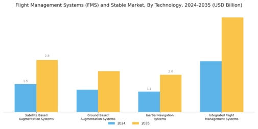 Flight Management Systems FMS And Stable Market
 Segment Image 0