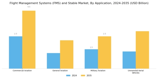 Flight Management Systems FMS And Stable Market
 Segment Image 1