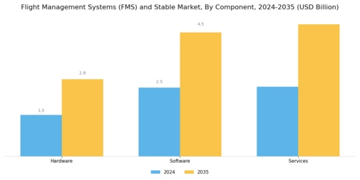Flight Management Systems FMS And Stable Market
 Segment Image 2