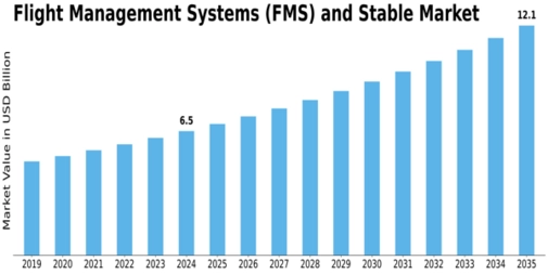 Flight Management Systems FMS And Stable Market
 Size