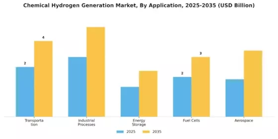 Chemical Hydrogen Generation Market Segment Image 0