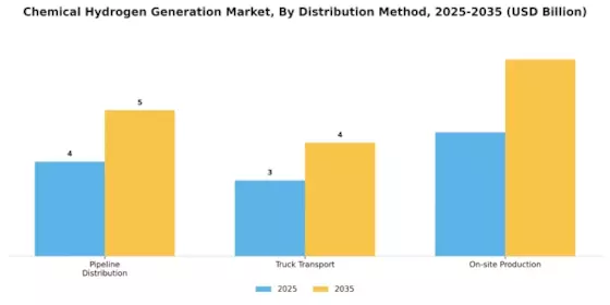Chemical Hydrogen Generation Market Segment Image 1