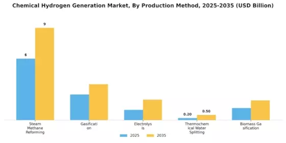 Chemical Hydrogen Generation Market Segment Image 3