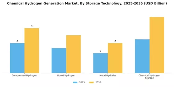 Chemical Hydrogen Generation Market Segment Image 4