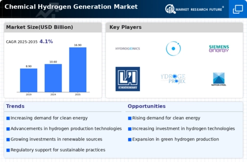 Chemical Hydrogen Generation Market Infographic