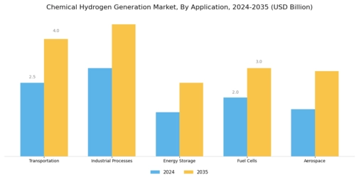 Chemical Hydrogen Generation Market Segment Image 1