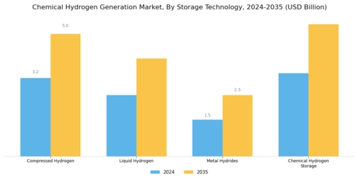 Chemical Hydrogen Generation Market Segment Image 3