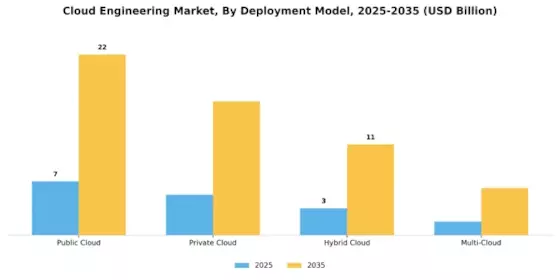 Cloud Engineering Market Segment Image 1