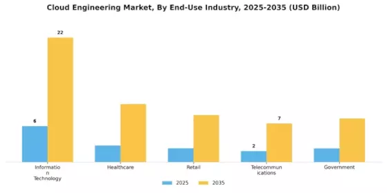 Cloud Engineering Market Segment Image 2