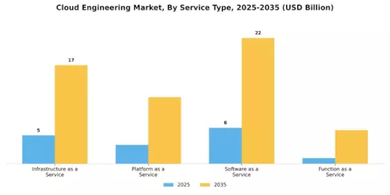 Cloud Engineering Market Segment Image 3
