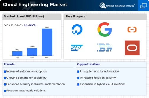 Cloud Engineering Market Infographic