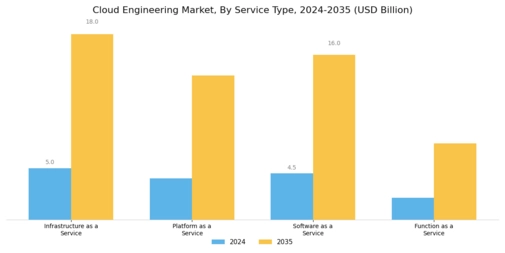 Cloud Engineering Market Segment Image 0