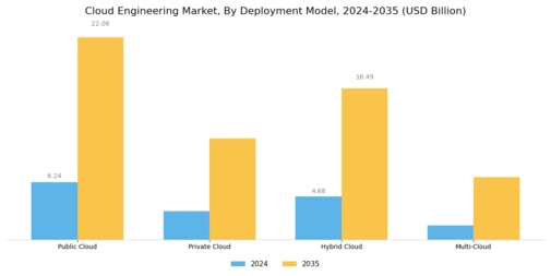 Cloud Engineering Market Segment Image 1
