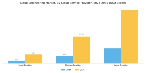 Cloud Engineering Market Segment Image 3