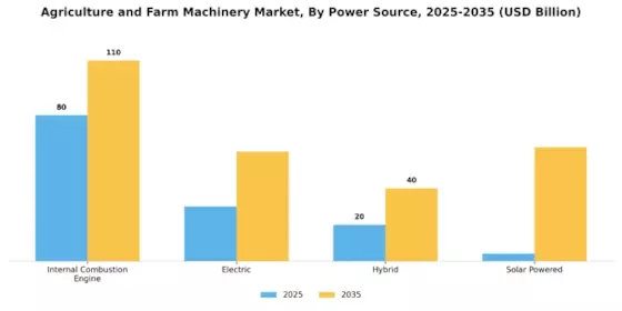 Agriculture and Farm Machinery Market  Segment Image 2