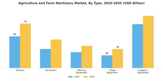 Agriculture and Farm Machinery Market  Segment Image 3