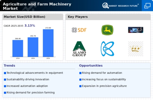 Agriculture and Farm Machinery Market  Infographic