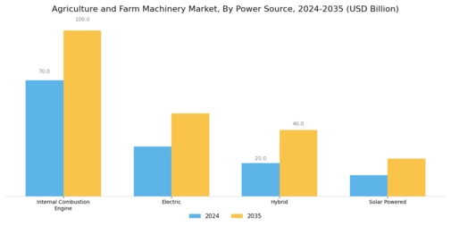 Agriculture and Farm Machinery Market  Segment Image 1