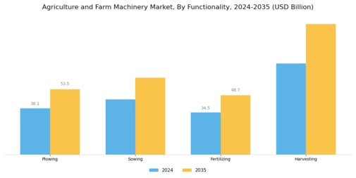 Agriculture and Farm Machinery Market  Segment Image 3