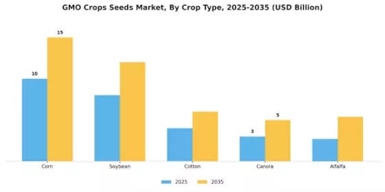 GMO Crops Seeds Market Segment Image 0