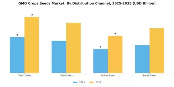 GMO Crops Seeds Market Segment Image 1