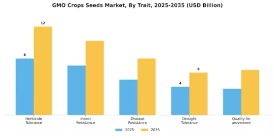 GMO Crops Seeds Market Segment Image 3