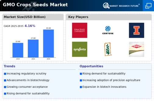 GMO Crops Seeds Market Infographic