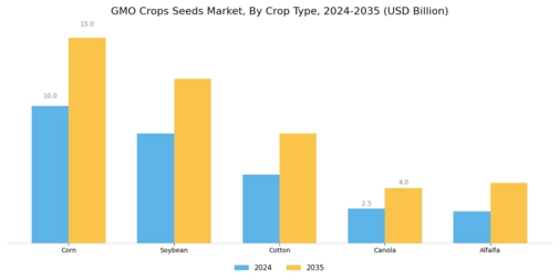 GMO Crops Seeds Market Segment Image 0