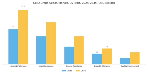 GMO Crops Seeds Market Segment Image 1