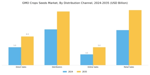 GMO Crops Seeds Market Segment Image 2