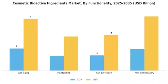 Cosmetic Bioactive Ingredients Market Segment Image 2
