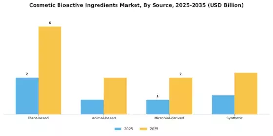 Cosmetic Bioactive Ingredients Market Segment Image 3