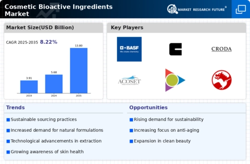 Cosmetic Bioactive Ingredients Market Infographic