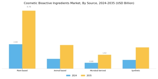 Cosmetic Bioactive Ingredients Market Segment Image 1