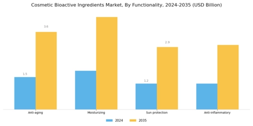 Cosmetic Bioactive Ingredients Market Segment Image 2