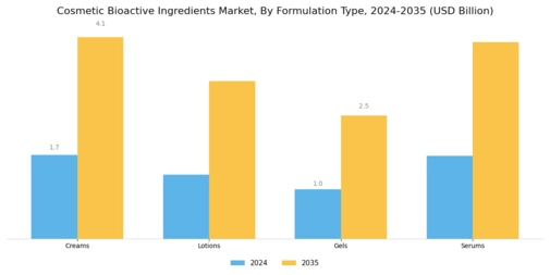 Cosmetic Bioactive Ingredients Market Segment Image 3