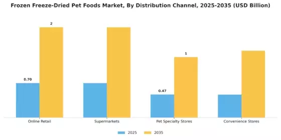 Frozen Freeze Dried Pet Foods Market Segment Image 0