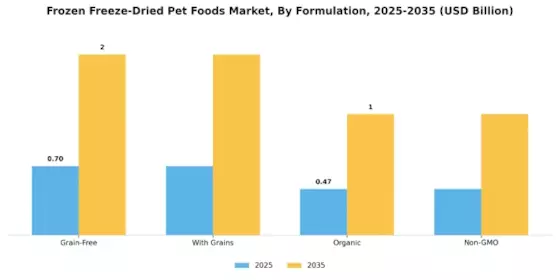 Frozen Freeze Dried Pet Foods Market Segment Image 1