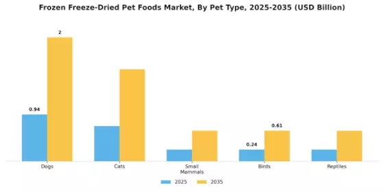 Frozen Freeze Dried Pet Foods Market Segment Image 2
