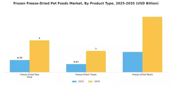 Frozen Freeze Dried Pet Foods Market Segment Image 3